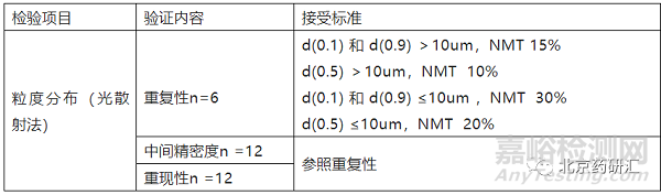 容易被忽略的不同类别分析方法验证可接受标准