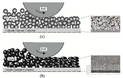 锂电正负极材料压实密度表征方法