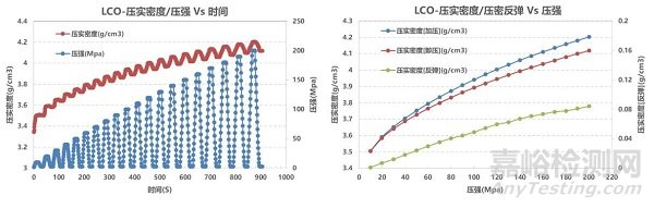 锂电正负极材料压实密度表征方法