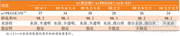 新型非离子型水性环氧固化剂的合成及性能研究