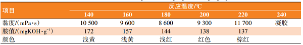 新型非离子型水性环氧固化剂的合成及性能研究