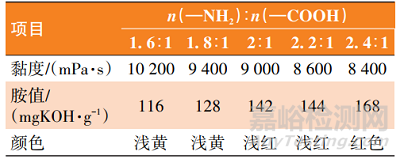 新型非离子型水性环氧固化剂的合成及性能研究