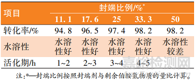 新型非离子型水性环氧固化剂的合成及性能研究