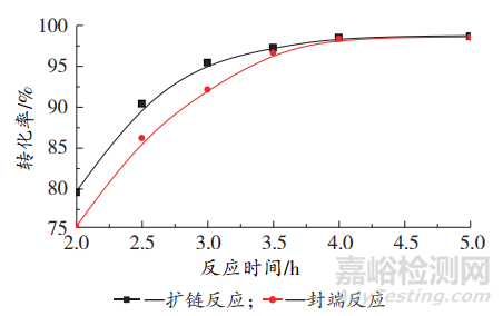 新型非离子型水性环氧固化剂的合成及性能研究