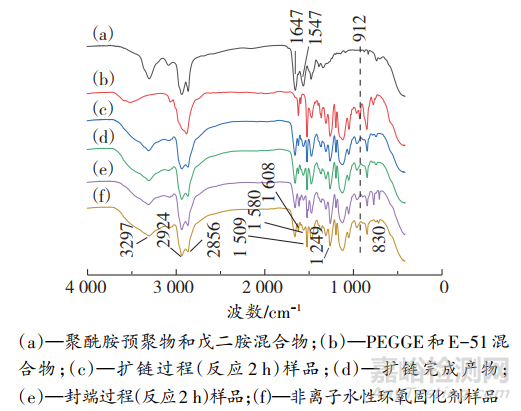 新型非离子型水性环氧固化剂的合成及性能研究