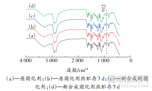 新型非离子型水性环氧固化剂的合成及性能研究