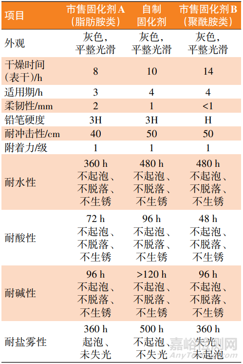 新型非离子型水性环氧固化剂的合成及性能研究