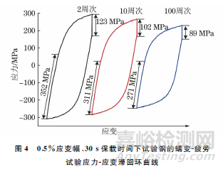 蠕变-疲劳交互作用下P92钢的循环变形行为