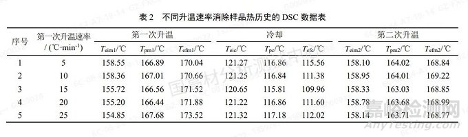 不同温度条件下聚丙烯注塑成型的样品将会如何变化