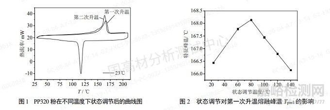 不同温度条件下聚丙烯注塑成型的样品将会如何变化