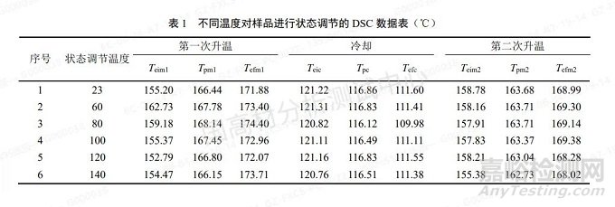 不同温度条件下聚丙烯注塑成型的样品将会如何变化