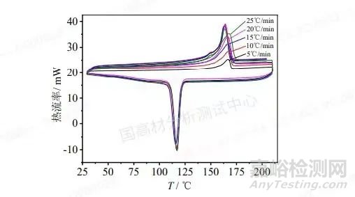 不同温度条件下聚丙烯注塑成型的样品将会如何变化