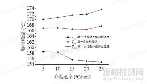 不同温度条件下聚丙烯注塑成型的样品将会如何变化