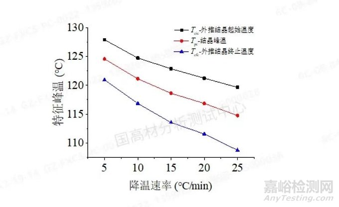 不同温度条件下聚丙烯注塑成型的样品将会如何变化