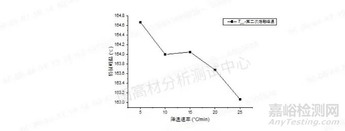 不同温度条件下聚丙烯注塑成型的样品将会如何变化