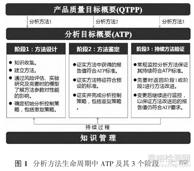 分析方法的生命周期：《美国药典》通则 <1220> 解读