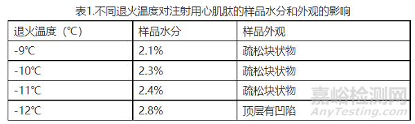 冻干工艺如何选择出最优的退火温度？