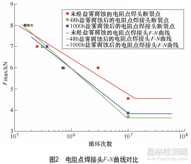 电阻点焊接头盐雾腐蚀后疲劳性能研究