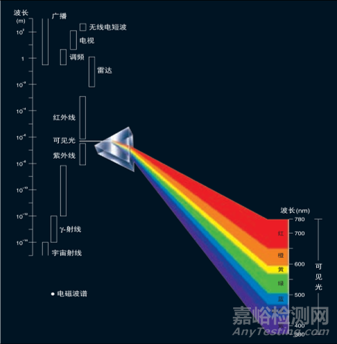 显示屏可靠性试验项目