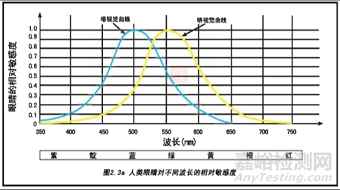 显示屏可靠性试验项目