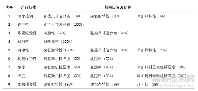 聚氨酯泡沫创面护理产品简介及思考