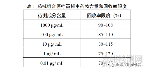 “药械组合”医疗器械注册有关药物注册申报要求