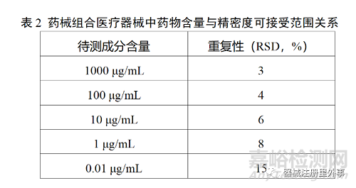 “药械组合”医疗器械注册有关药物注册申报要求