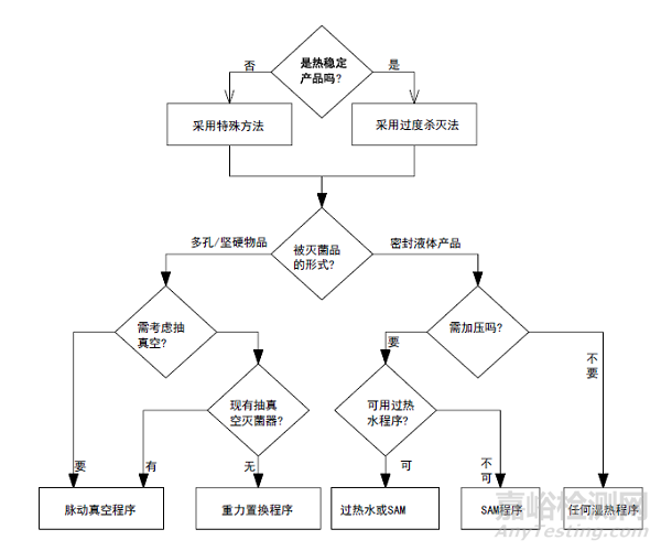 热力灭菌、湿热灭菌、干热灭菌知识汇总