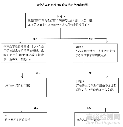 医疗器械和药品界限指导文件解读