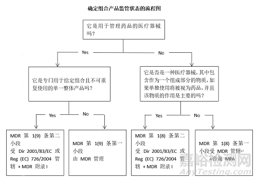 医疗器械和药品界限指导文件解读