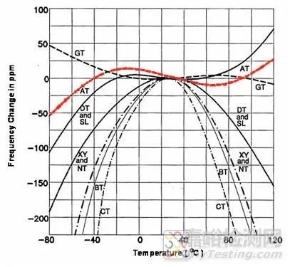 晶振的频率温度特性及应用考虑