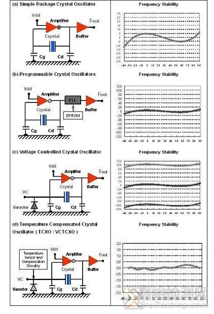 晶振的频率温度特性及应用考虑