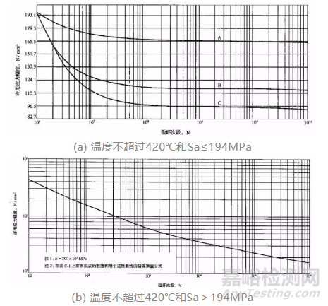 压力容器疲劳失效分析