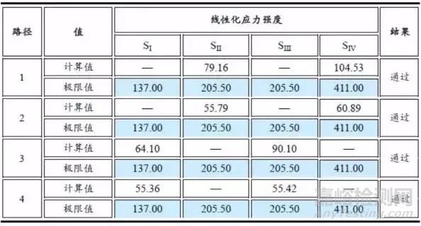 压力容器疲劳失效分析