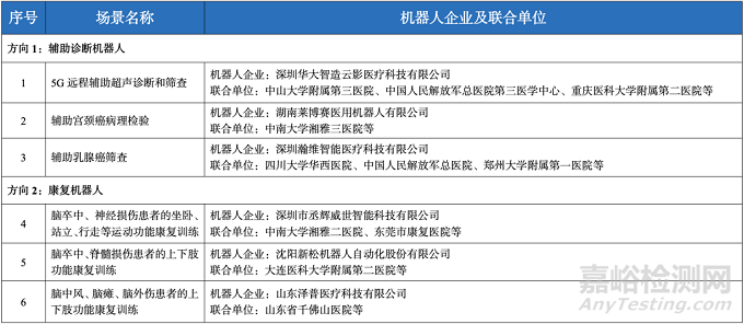 工信部：25个医疗领域机器人优秀应用场景入选