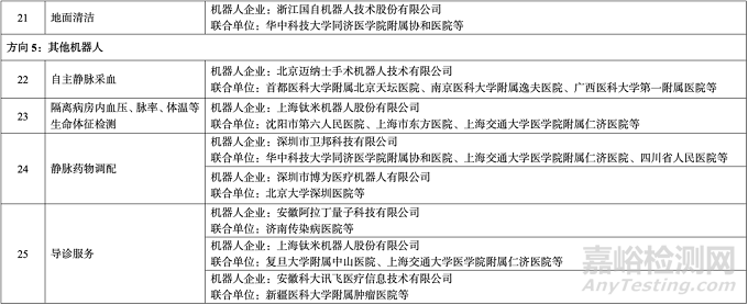 工信部：25个医疗领域机器人优秀应用场景入选