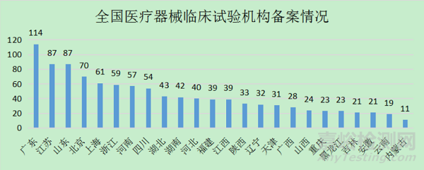 医疗器械临床试验机构和项目监管实践和建议