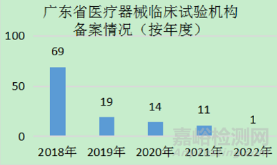 医疗器械临床试验机构和项目监管实践和建议