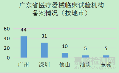 医疗器械临床试验机构和项目监管实践和建议