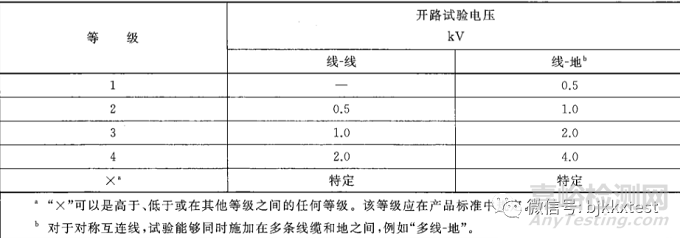 电源端口雷击浪涌冲击试验应如何防护