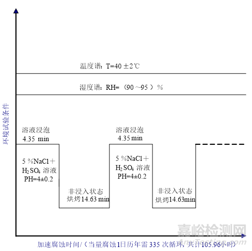 合金钢材料服役环境下预腐蚀疲劳寿命分析方法