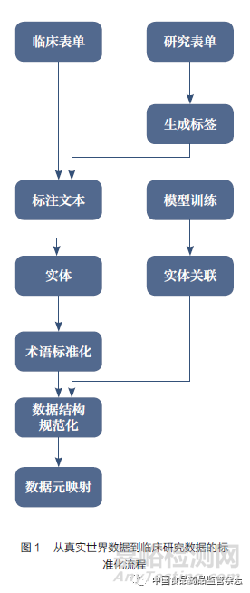 从真实世界数据到临床研究数据的标准转化研究