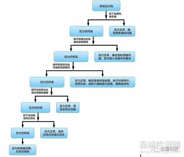 全面大解析液相色谱压力和基线