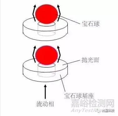 全面大解析液相色谱压力和基线