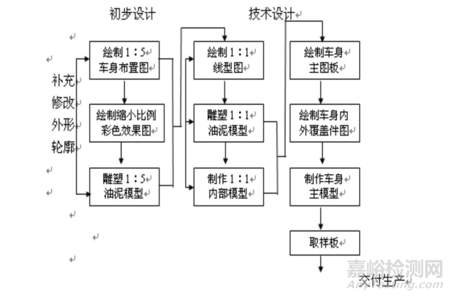 汽车车身结构与设计