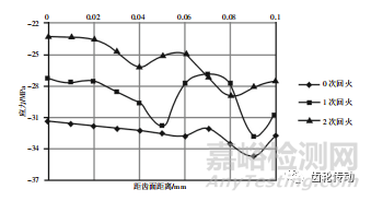 航空齿轮热处理工艺优化试验研究