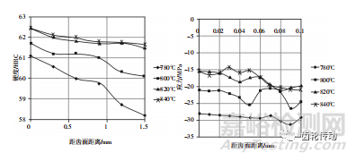 航空齿轮热处理工艺优化试验研究