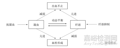 凝血检测析仪市场分析