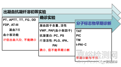 凝血检测析仪市场分析