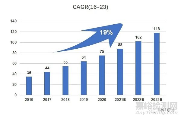 凝血检测析仪市场分析